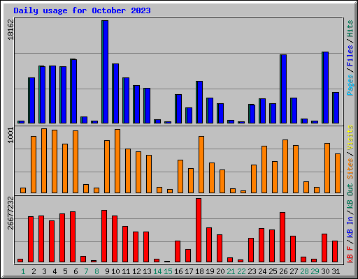 Daily usage for October 2023