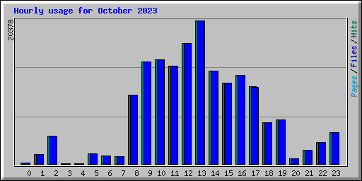 Hourly usage for October 2023