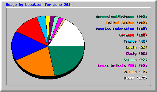 Usage by Location for June 2014