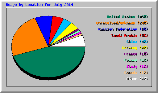 Usage by Location for July 2014