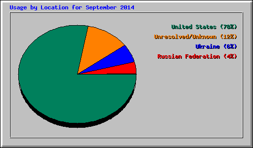 Usage by Location for September 2014