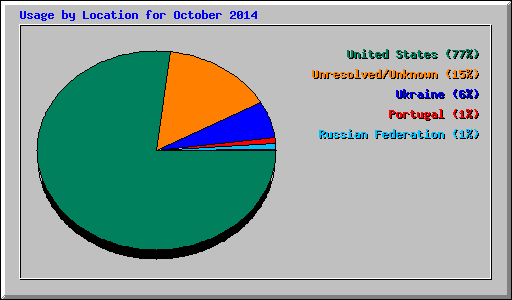 Usage by Location for October 2014