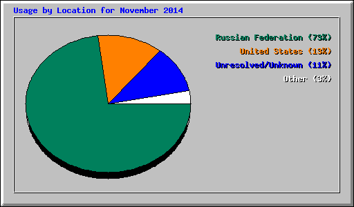 Usage by Location for November 2014