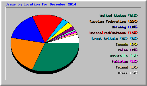 Usage by Location for December 2014