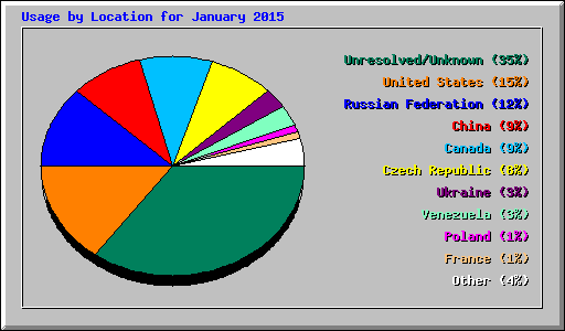 Usage by Location for January 2015