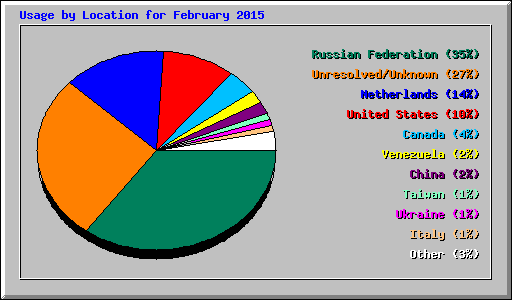 Usage by Location for February 2015