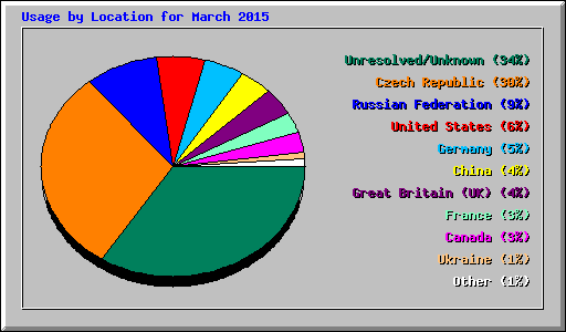 Usage by Location for March 2015