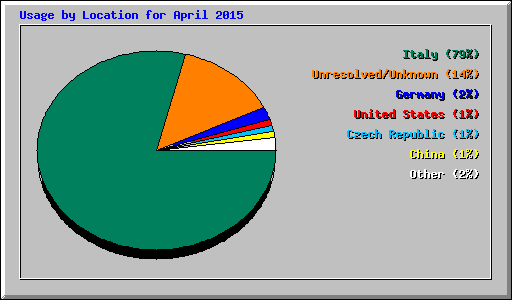 Usage by Location for April 2015