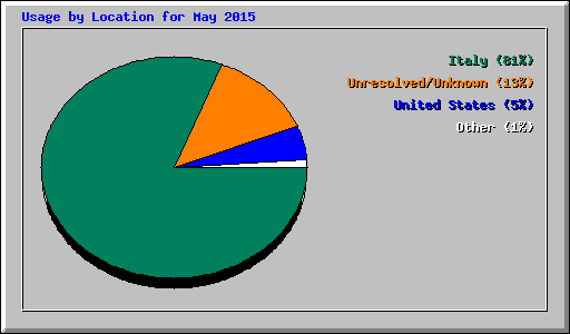 Usage by Location for May 2015