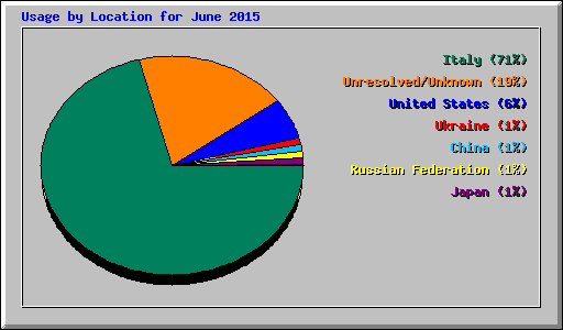 Usage by Location for June 2015