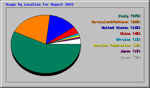 Usage by Location for August 2015