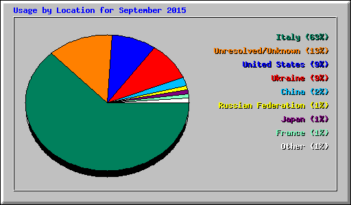 Usage by Location for September 2015