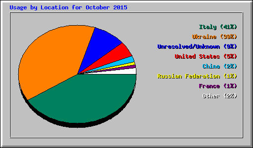 Usage by Location for October 2015