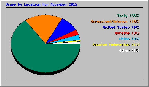 Usage by Location for November 2015