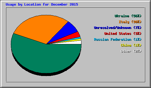 Usage by Location for December 2015