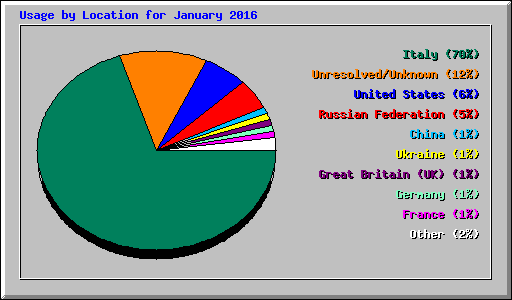 Usage by Location for January 2016