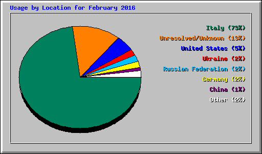 Usage by Location for February 2016