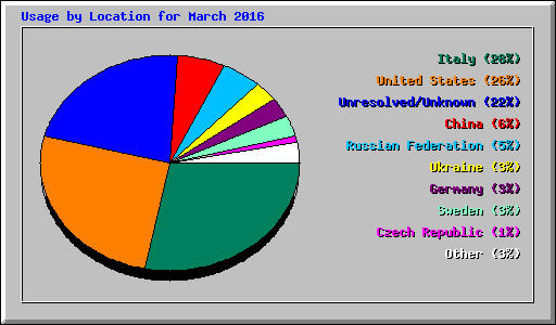 Usage by Location for March 2016
