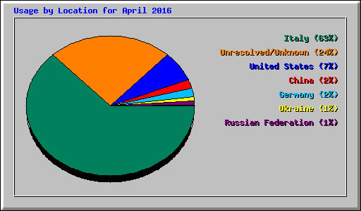 Usage by Location for April 2016