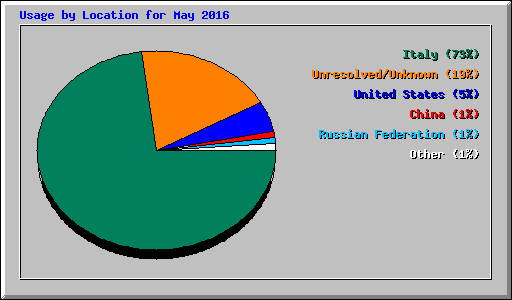 Usage by Location for May 2016