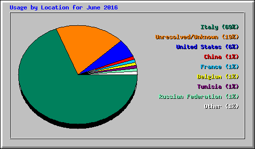 Usage by Location for June 2016