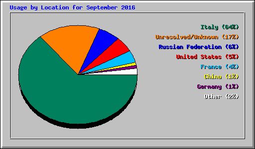 Usage by Location for September 2016