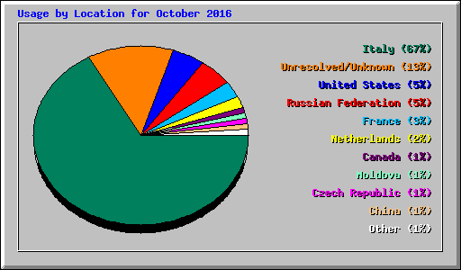 Usage by Location for October 2016