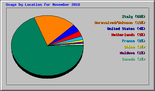 Usage by Location for November 2016