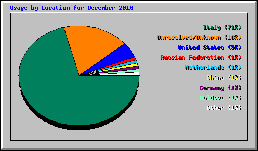 Usage by Location for December 2016