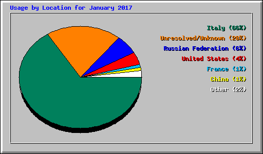 Usage by Location for January 2017