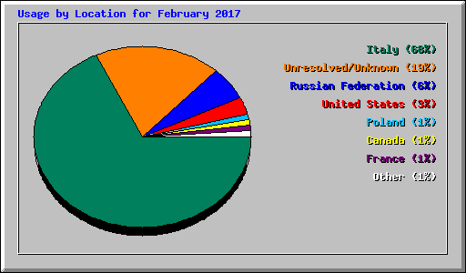 Usage by Location for February 2017