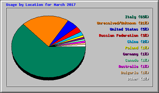 Usage by Location for March 2017