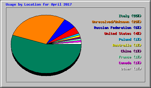 Usage by Location for April 2017