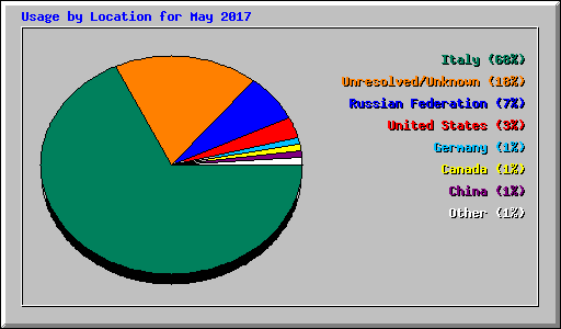 Usage by Location for May 2017