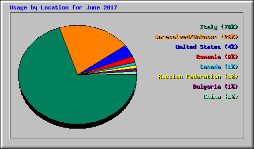 Usage by Location for June 2017