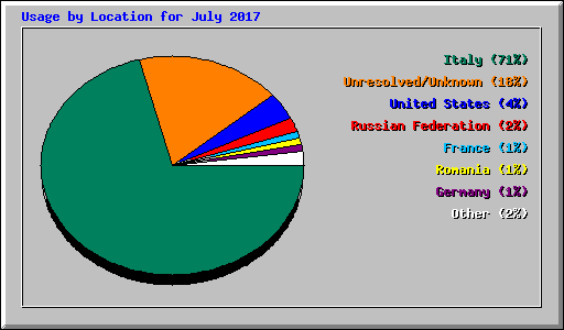 Usage by Location for July 2017