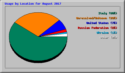 Usage by Location for August 2017