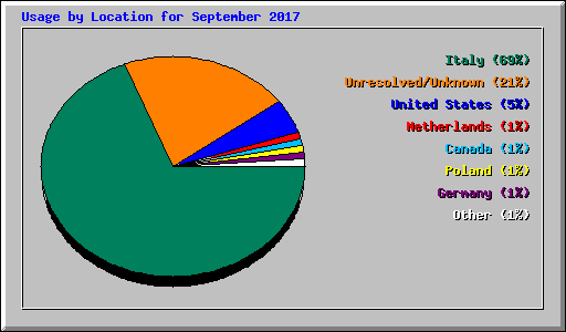 Usage by Location for September 2017