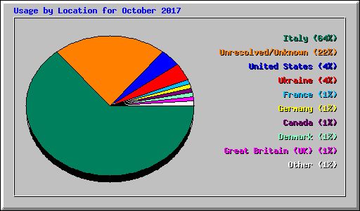 Usage by Location for October 2017