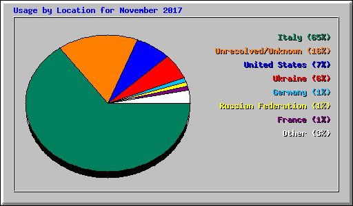 Usage by Location for November 2017