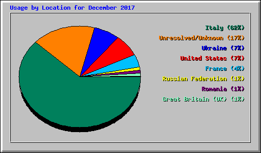 Usage by Location for December 2017