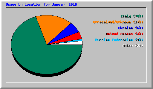 Usage by Location for January 2018