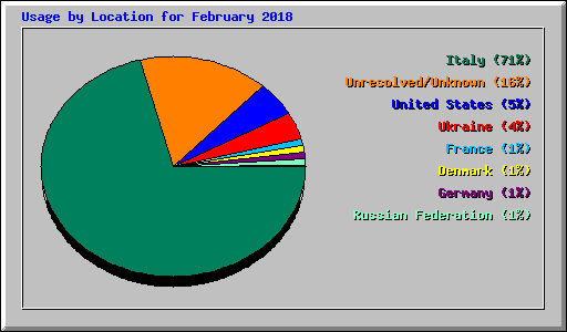 Usage by Location for February 2018