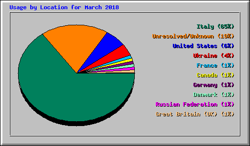 Usage by Location for March 2018