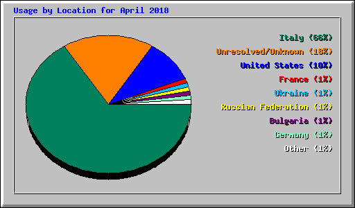 Usage by Location for April 2018