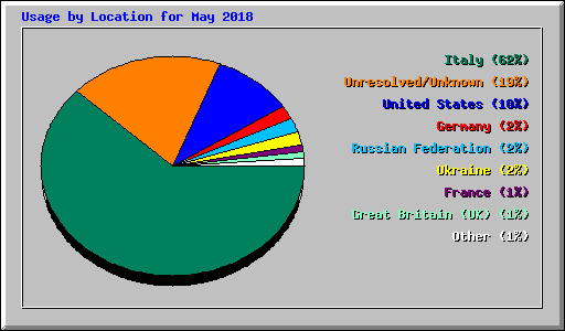 Usage by Location for May 2018