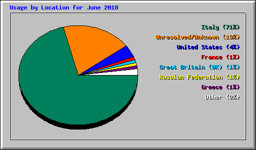 Usage by Location for June 2018