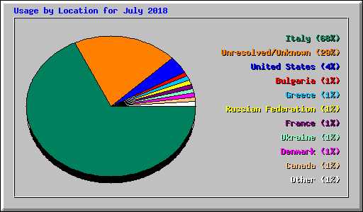 Usage by Location for July 2018