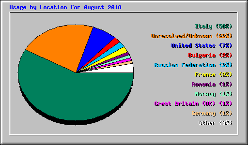 Usage by Location for August 2018