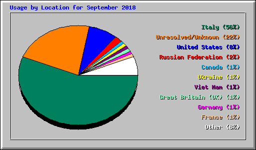 Usage by Location for September 2018